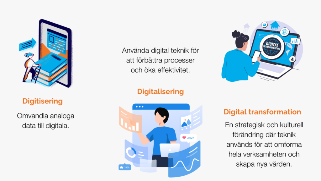 Bild som visar på skillnad mellan digitisering, digitalisering och digital transformation.